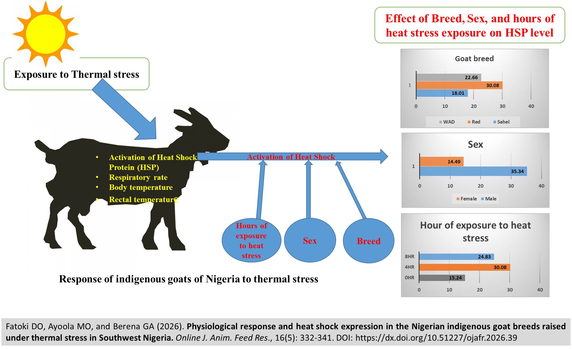 1354-heat_shock_expression_in_the_Nigerian_indigenous_goat_breeds_raised_under_thermal_stress
