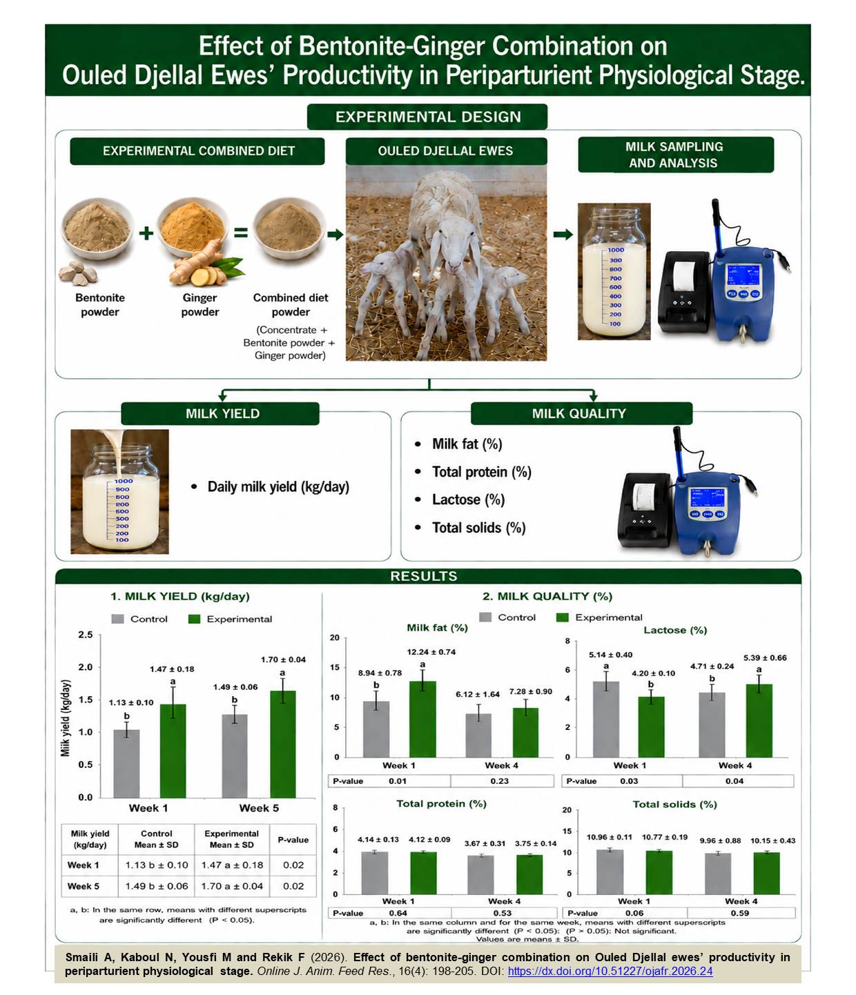 695-Effect_of_bentonite-ginger_combination_on_Ouled_Djellal_ewes_productivity